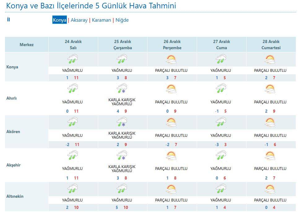 Konya için son detaylar verildi: Sağanak, kar, fırtına! 12